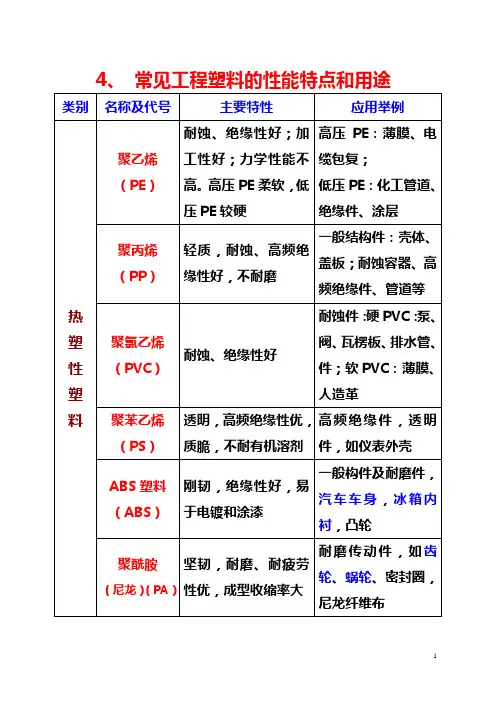 常用工程塑料的代号、性能特点与应用表