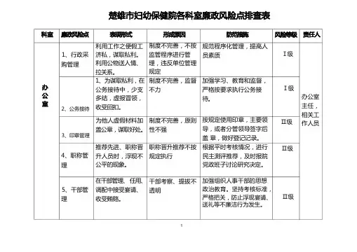 各科室廉政风险点排查表