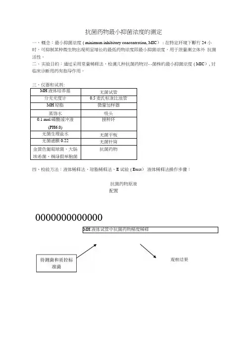 抗菌药物最小抑菌浓度的测定