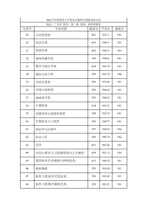 2011年华南师范大学广东省招生录取情况(非师范,理科)