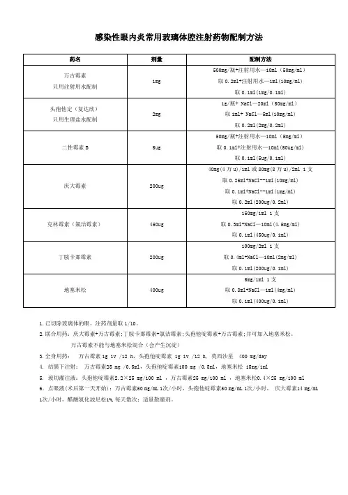玻璃体腔注射药2012版