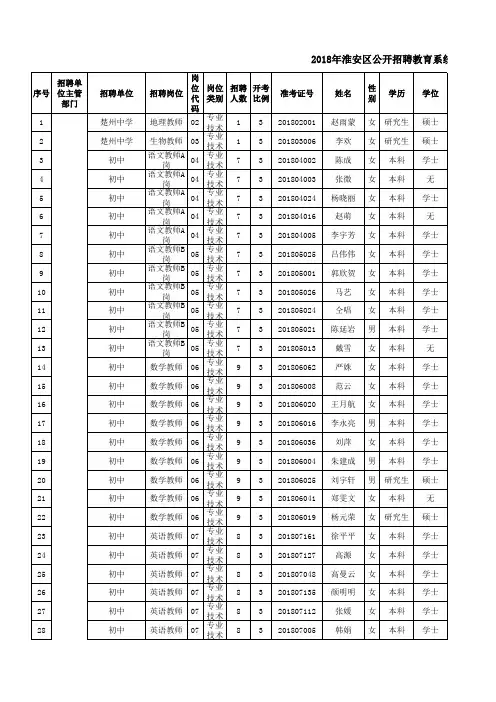 2018年淮安区公开招聘教育系统事业单位人员拟聘用人员名单(第一批)