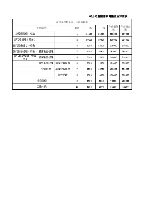 GT资产管理公司职位等级表
