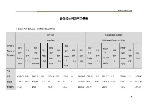 各保险公司资产负债表
