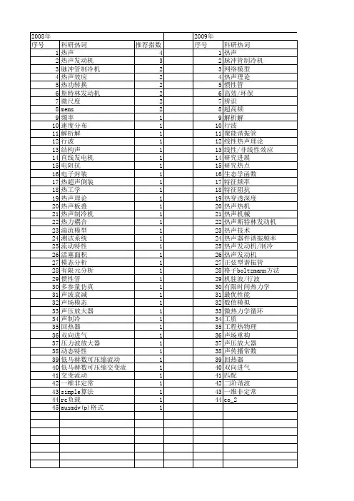 【国家自然科学基金】_热声理论_基金支持热词逐年推荐_【万方软件创新助手】_20140802