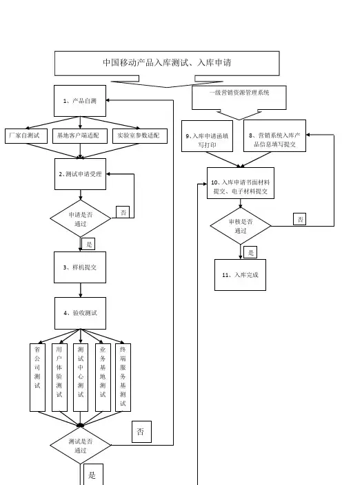 中国移动产品入库流程
