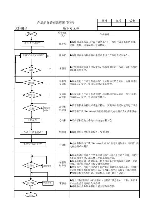 产品退货管理流程图