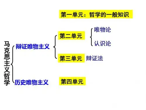 【高中政治】生活处处有哲学ppt精品课件20