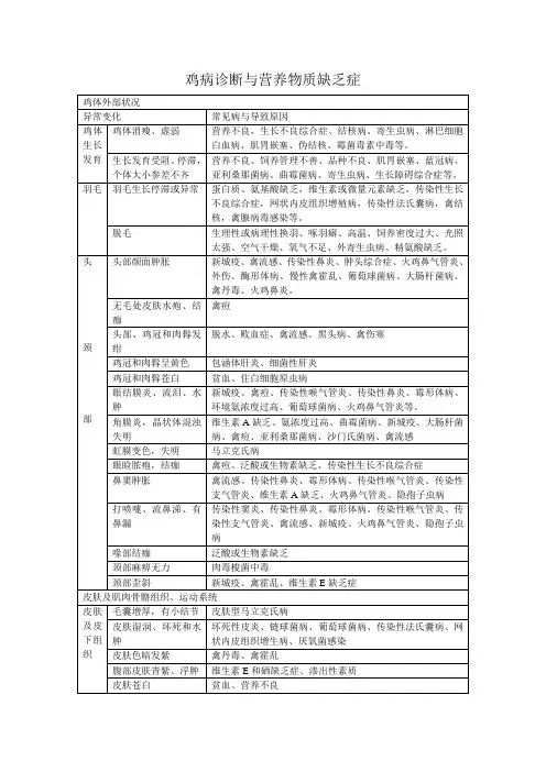鸡病现场诊断与鉴别