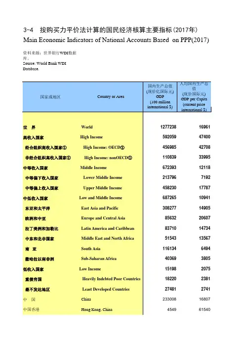 国际统计年鉴2018全球世界各国社会经济发展指标：按购买力平价法计算的国民经济核算主要指标2017