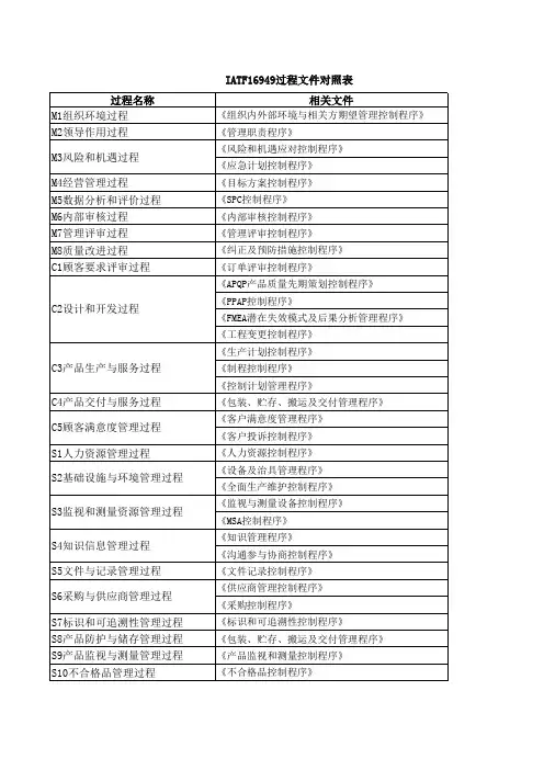 IATF16949过程文件对照表