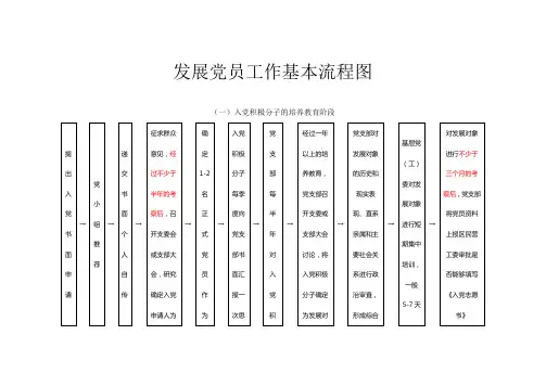 发展党员工作基本流程图