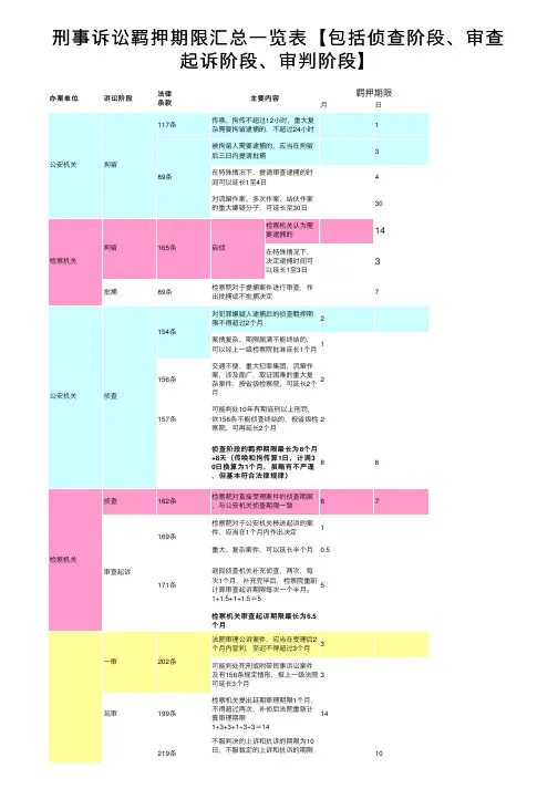 刑事诉讼羁押期限汇总一览表【包括侦查阶段、审查起诉阶段、审判阶段】