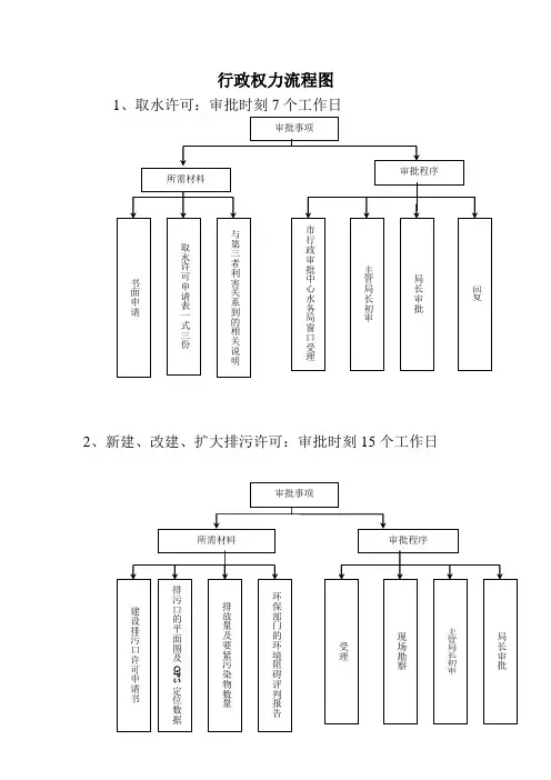 行政权力流程图
