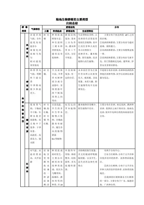 陆地生物群落的主要类型