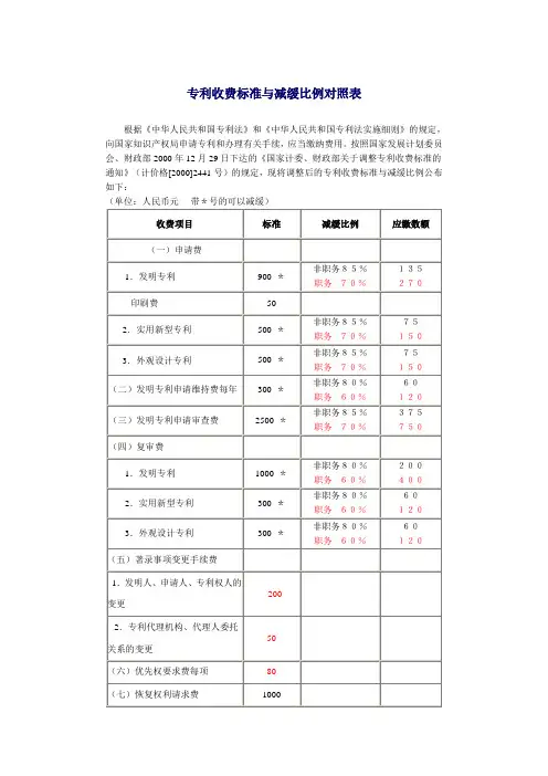 专利收费标准与减缓比例对照表