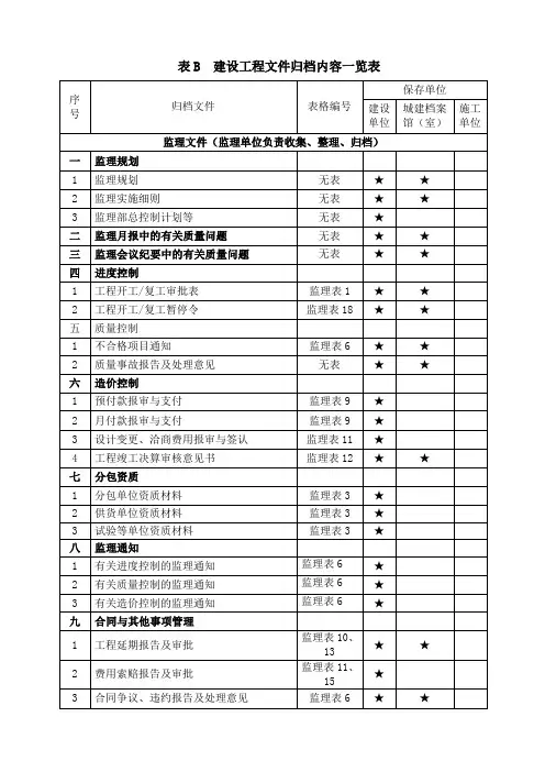 DBJ50-129-2011建设工程文件归档内容一览表(房建、市政、监理)(20170709核对)