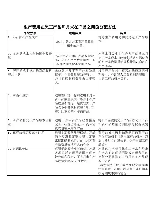 生产费用在完工产品和月末在产品之间的分配方法