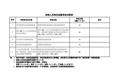质检人员岗位技能评定对照表