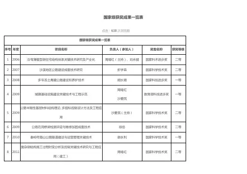 国家级获奖成果一览表