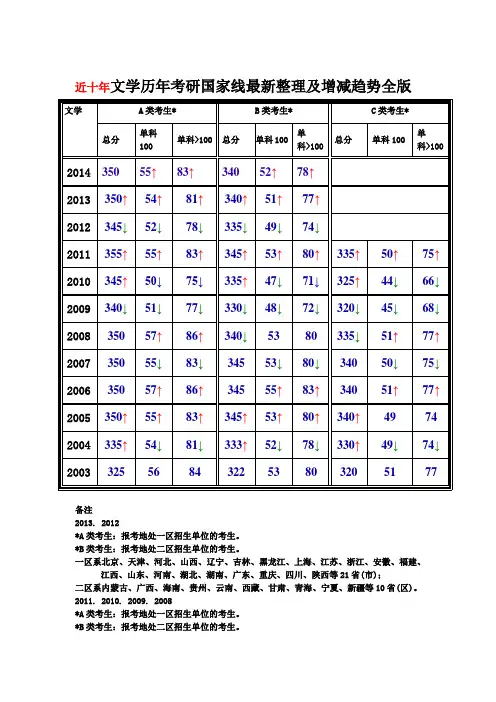 文学历年考研国家线及增减趋势最新整理全版