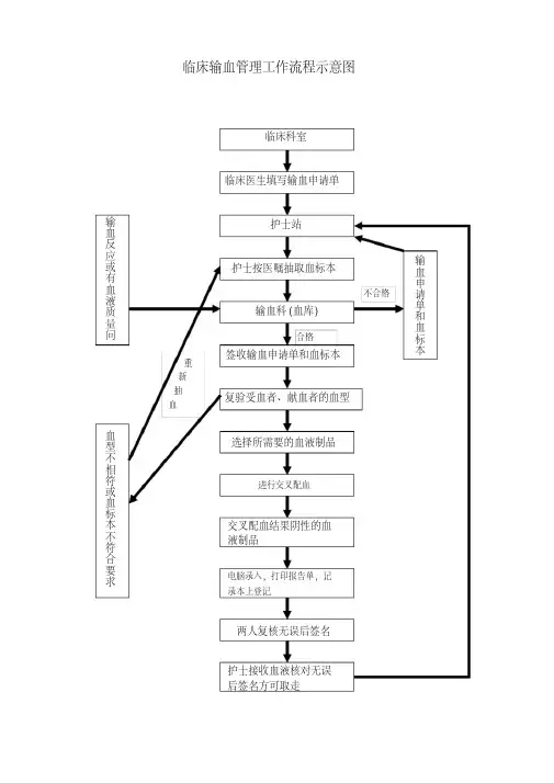 临床输血管理工作流程示意图