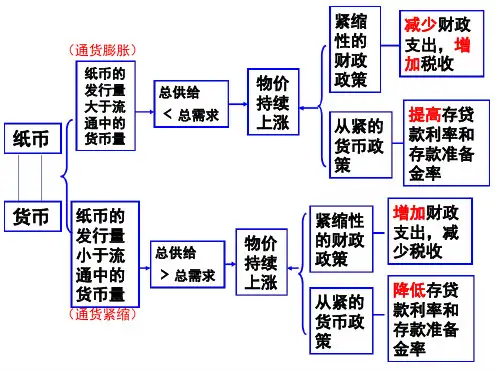 财政政策与货币政策