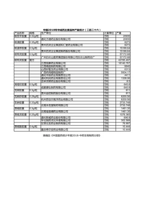中国医药统计年报：中国2018年中成药主要品种产量统计(二百二十六)