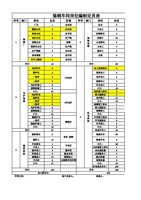 炼钢人员岗位编制表