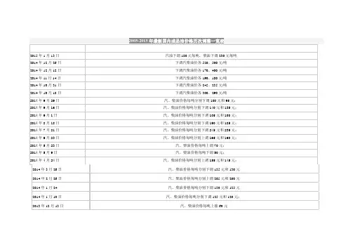2005-2014年国内成品油价格历次调整一览表
