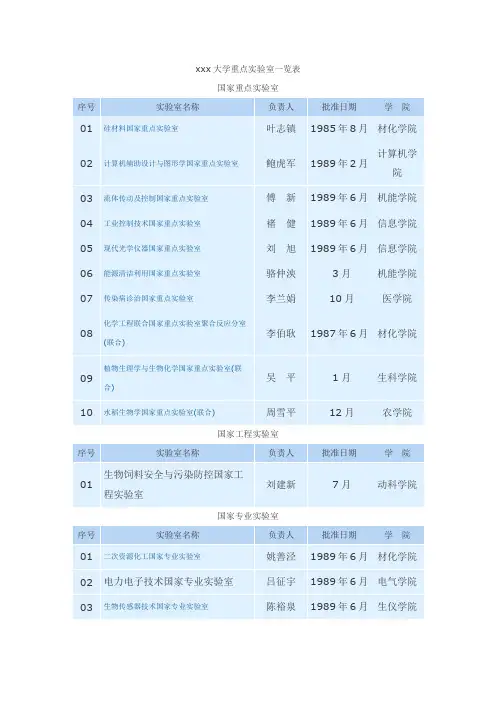 最新整理大学重点实验室一览表.doc