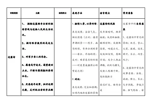 诗歌分类鉴赏表格