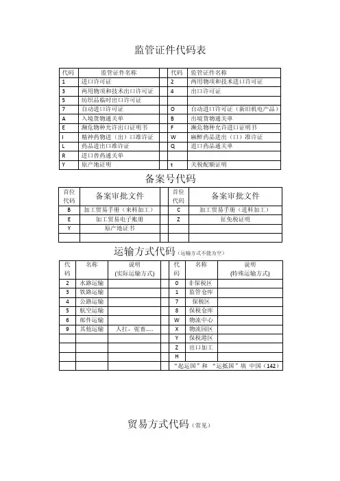 报关单常用代码表