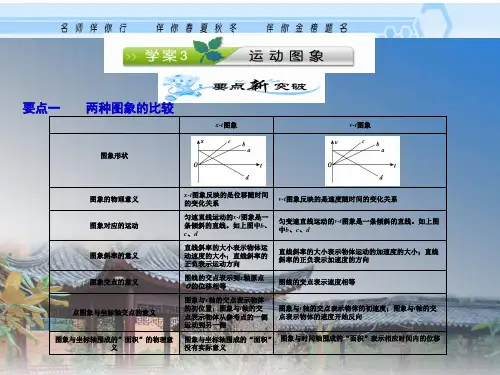 高三物理运动图象