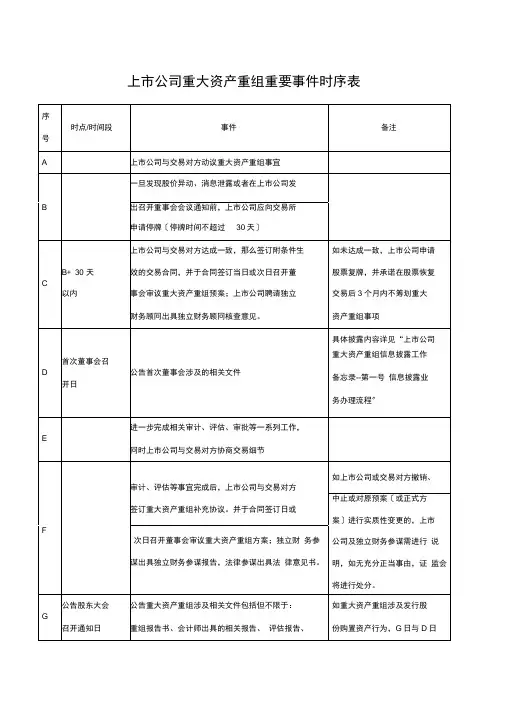 重大资产重组涉及的重要时间节点