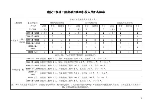 建设工程施工阶段项目监理机构人员配备标准