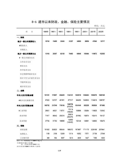 广东省阳江市统计年鉴数据：8-6 建市以来财政、金融、保险主要情况(1988-2018)