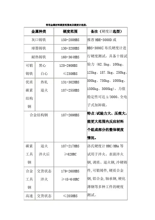 常用金属材料硬度范围表及硬度计选型