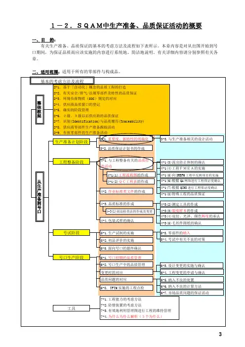 1-SQAM中生产准备、品质保证流程