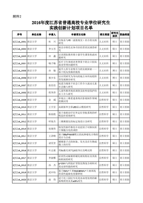2016年江苏省研究生创新项目名单