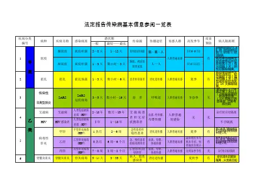 法定传染病一览表