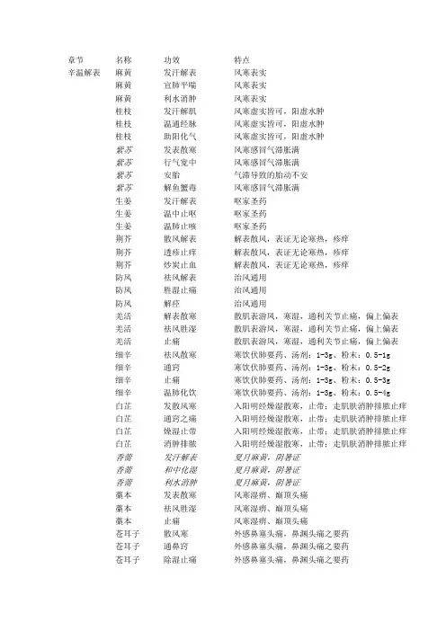 常用单味中药考点总结(斜体是15年考点)