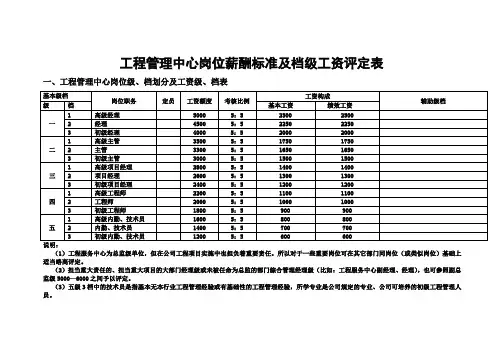 工程管理中心岗位薪酬标准及档级工资评定表