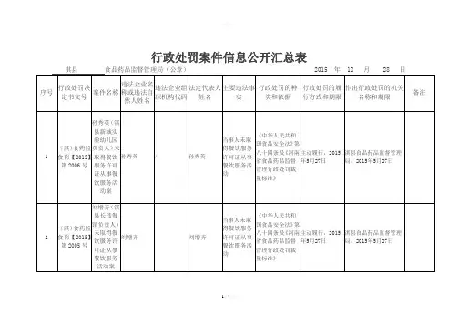 行政处罚案件信息公开汇总表