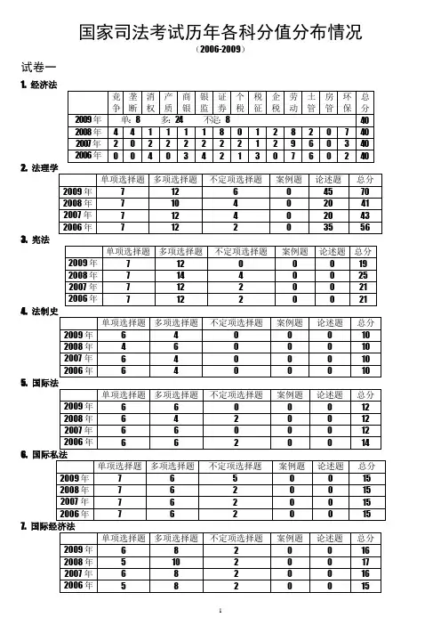 06~09年国家司法考试历年各科分值分布情况