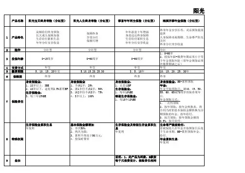 2010-阳光寿险晋升工程之主任养成-C-08-产品说明(附件)(wyt)