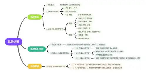小学数学六年级上册思维导图：比的认识