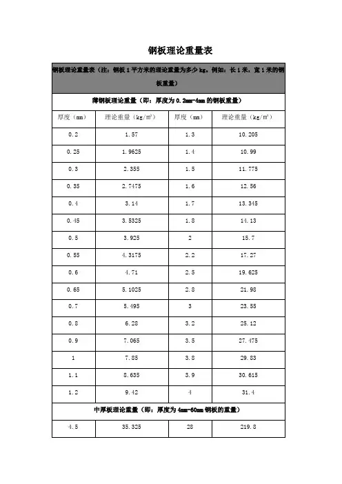 钢板理论重量表