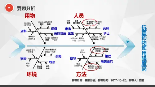 医院护理品管圈抗菌药物使用强度高原因分析鱼骨图ppt模板