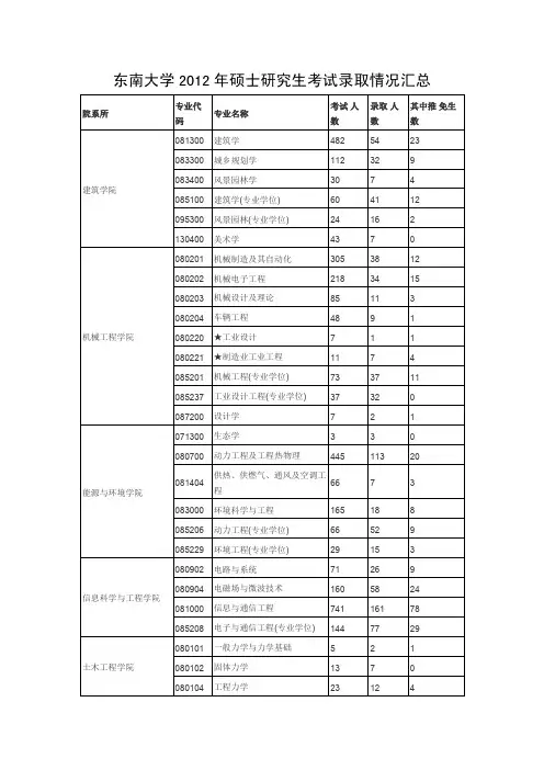 东南大学2012年硕士研究生考试录取情况汇总